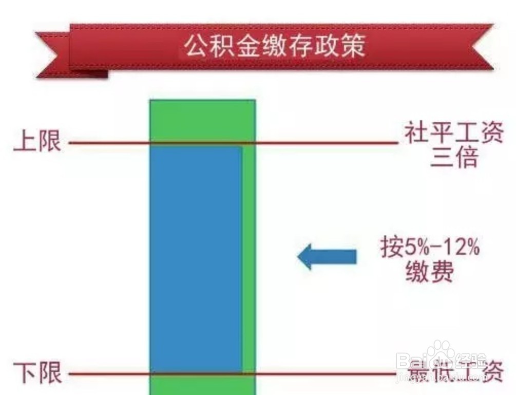 公积金怎么调整额度