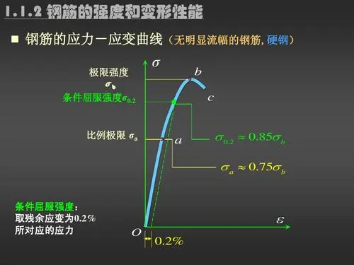 残余应变0.2%什么意思