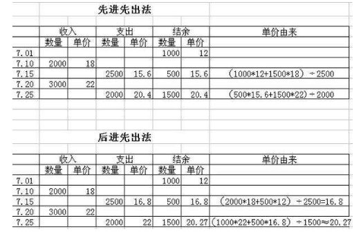 先进先出法例题有哪些?及解析是什么