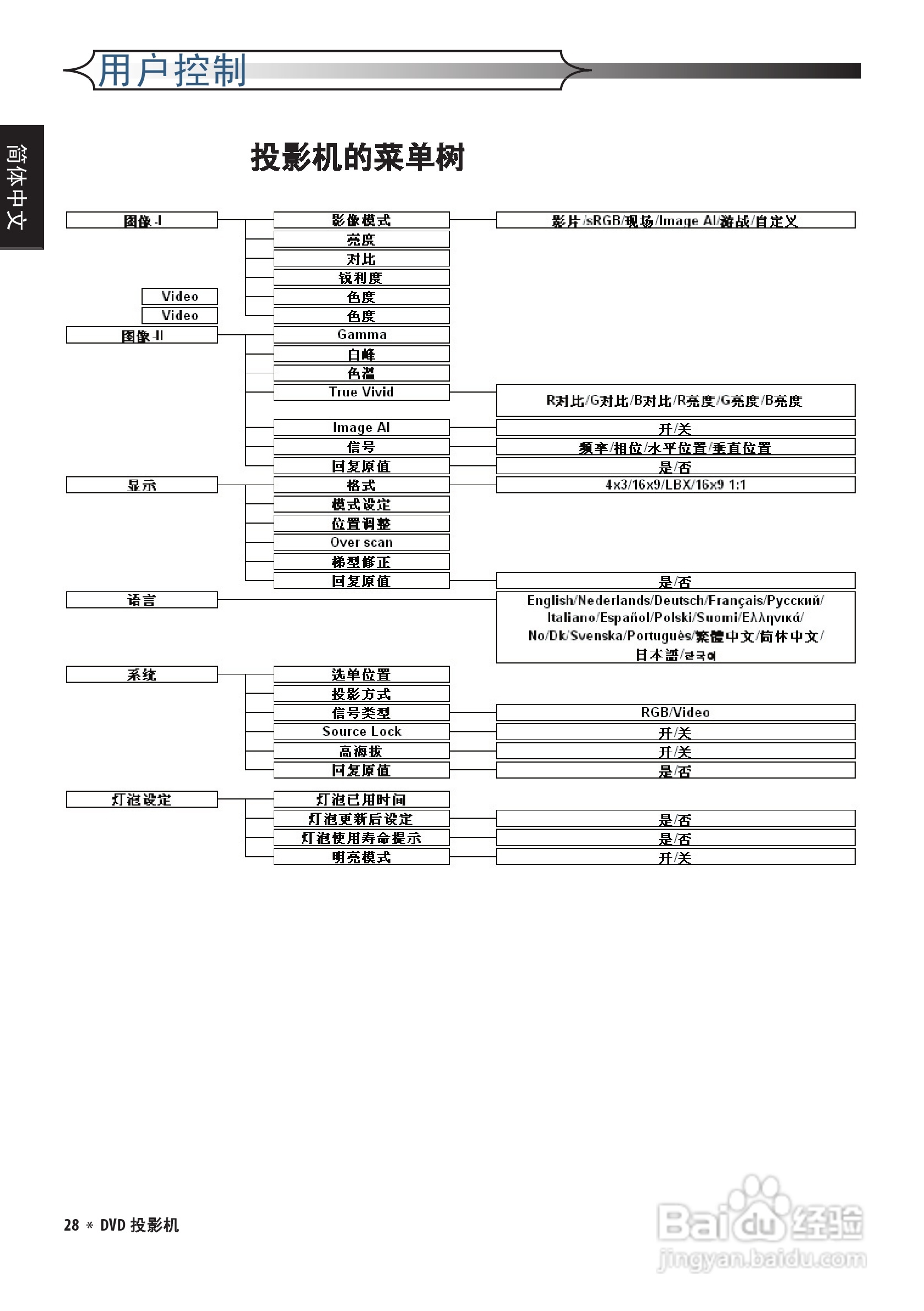 奥图码 DV10投影机说明书:[3]