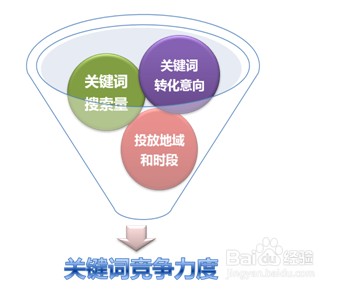 sem怎么出价？sem关键词出价策略