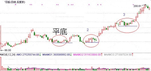 炒股K线图学习：[3]“看涨K线”
