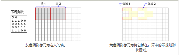 arcgis中的块统计的工作原理解析