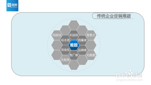 傳統企業的難題是什麼,促銷成本高,效率低,利潤低,無數據等等,易賞有