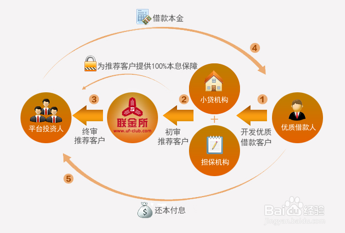 安全的互联网理财产品