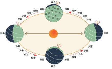 24节气是根据农历定的还是根据阳历