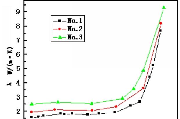 n型半导体费米能级随温度变化曲线