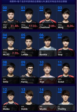 【雷竞技S8战报】全明星火热预备