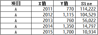 如何制作及使用气泡图