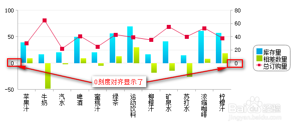 图形报表中如何解决组合图中0刻度显示问题