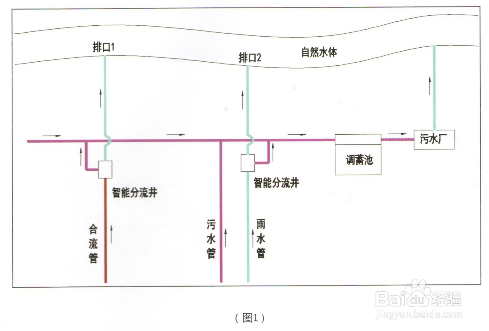 智能分流井是如何进行雨污分流改造的?