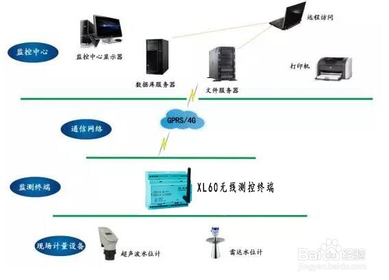基于GPRS/4G的地表水位远程监测系统解决方案