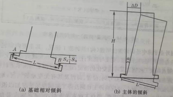 倾斜率用什么表示