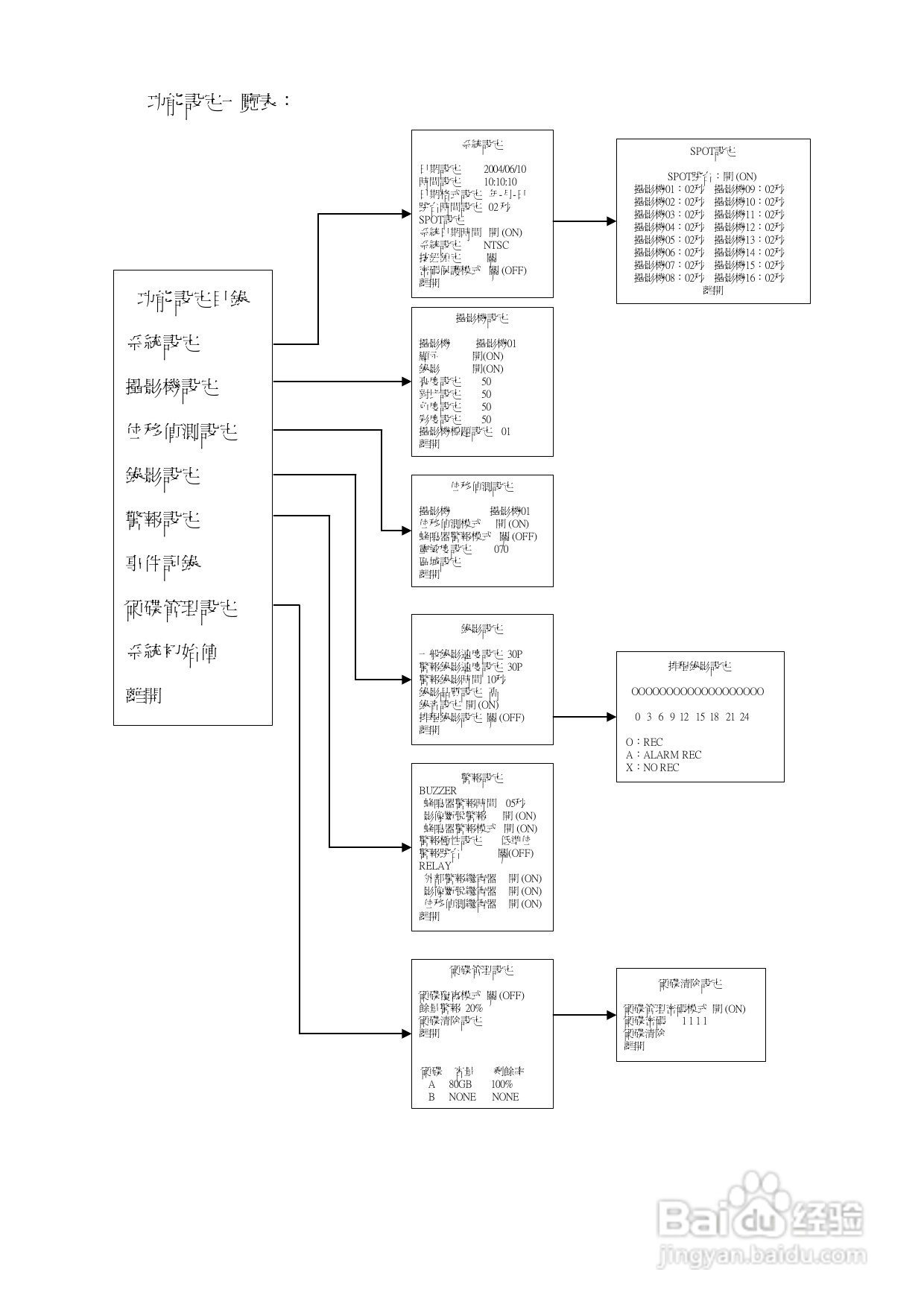声宝DR-S0931/1631型数位监控录放影机说明书:[1]