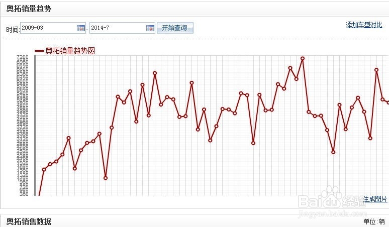 如何查询汽车销量及趋势