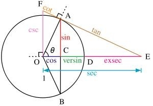 如何解三角函数？