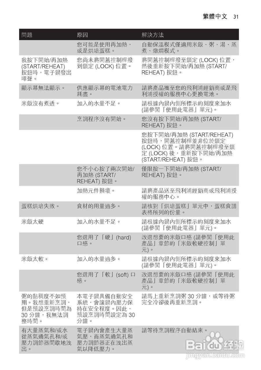 PHILIPS HD4763/ HD4761电饭煲使用说明书:[2]