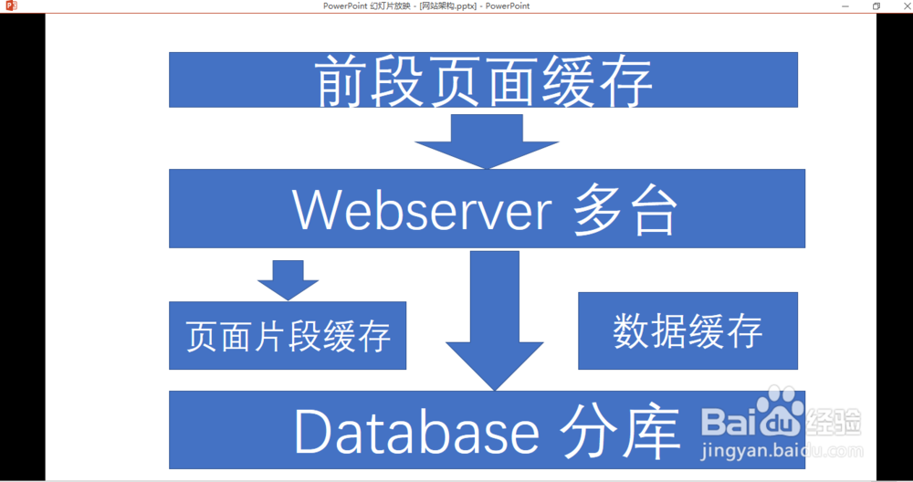 大型网站架构演变和知识体系