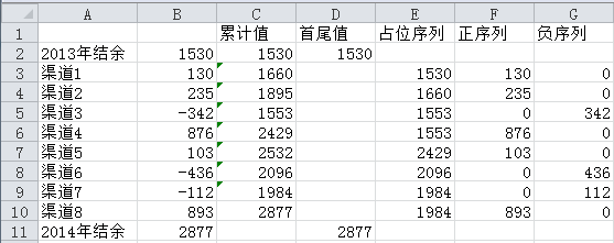 【excel图表】如何制作商务大气的瀑布图