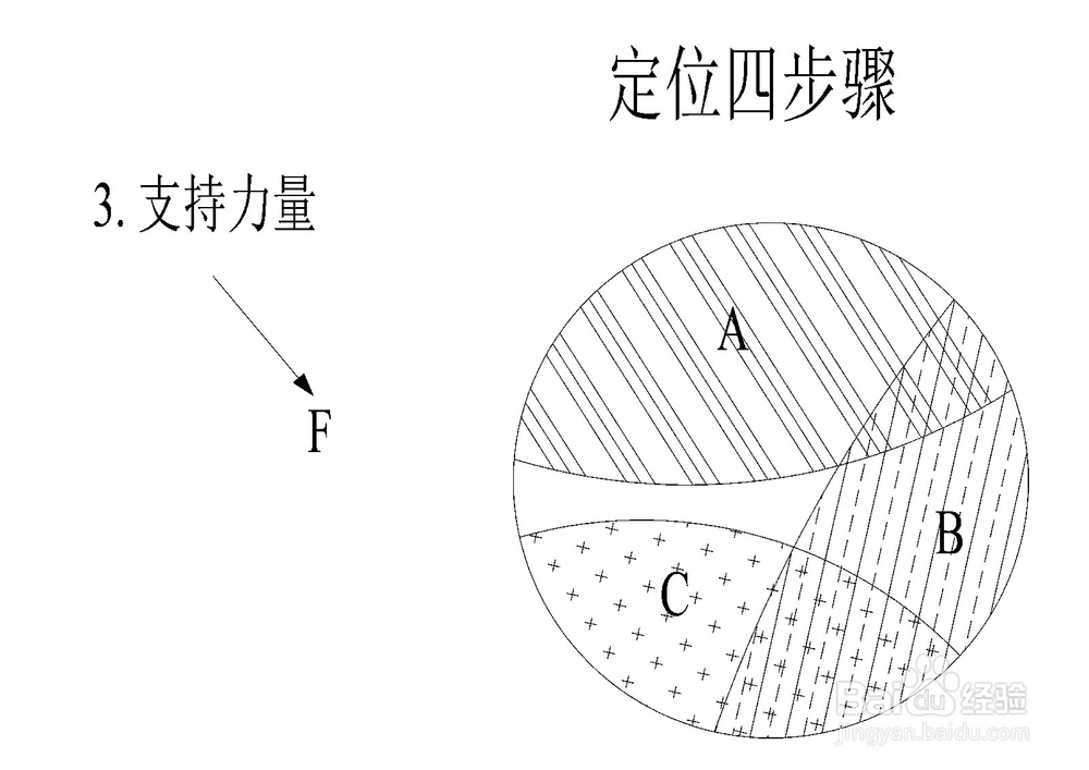定位理论四步骤