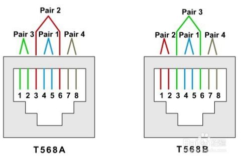 雙絞線568佈線標準分為 eia/tia 568a ,eia/tia 568b兩種.