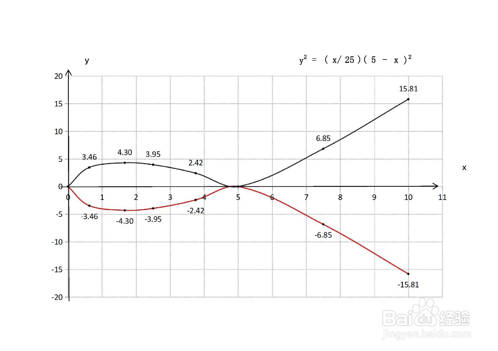 怎样用导数画函数25y^2=x(5-x)^2的图像