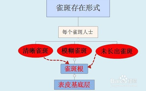 学生如何祛斑/青少年去雀斑方法