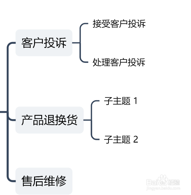 如何用TreeMind绘制“售后服务流程”思维导图