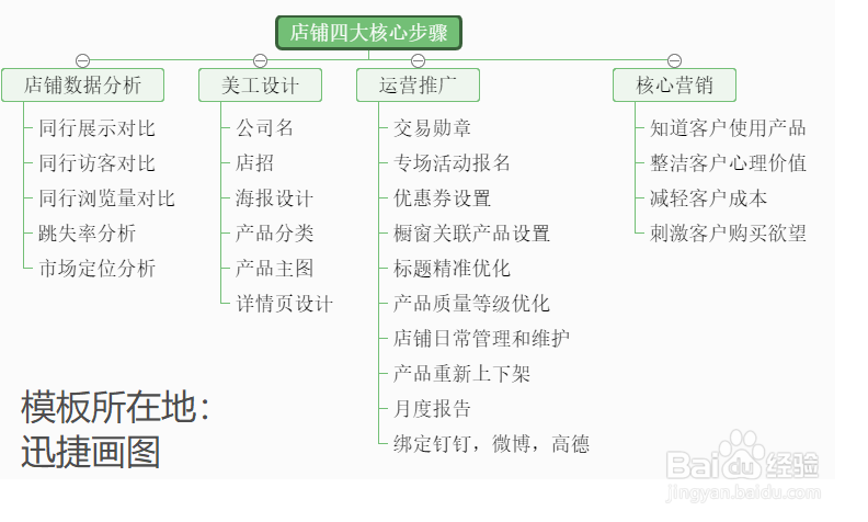 精美思维导图,流程图模板分享