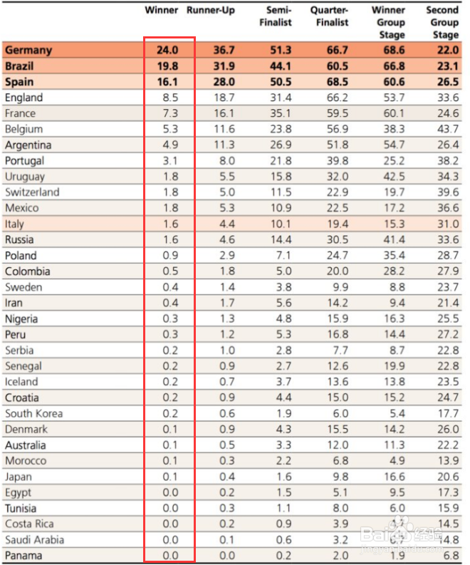 2018世界杯哪支球队最可能夺冠 冠军预测