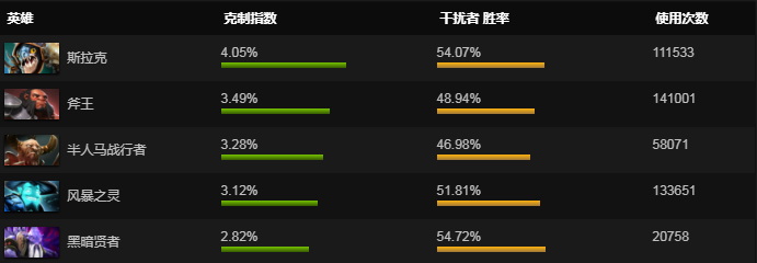 DOTA2干扰者最新英雄攻略