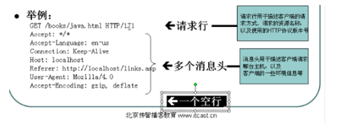 java-web新手开发快速入门