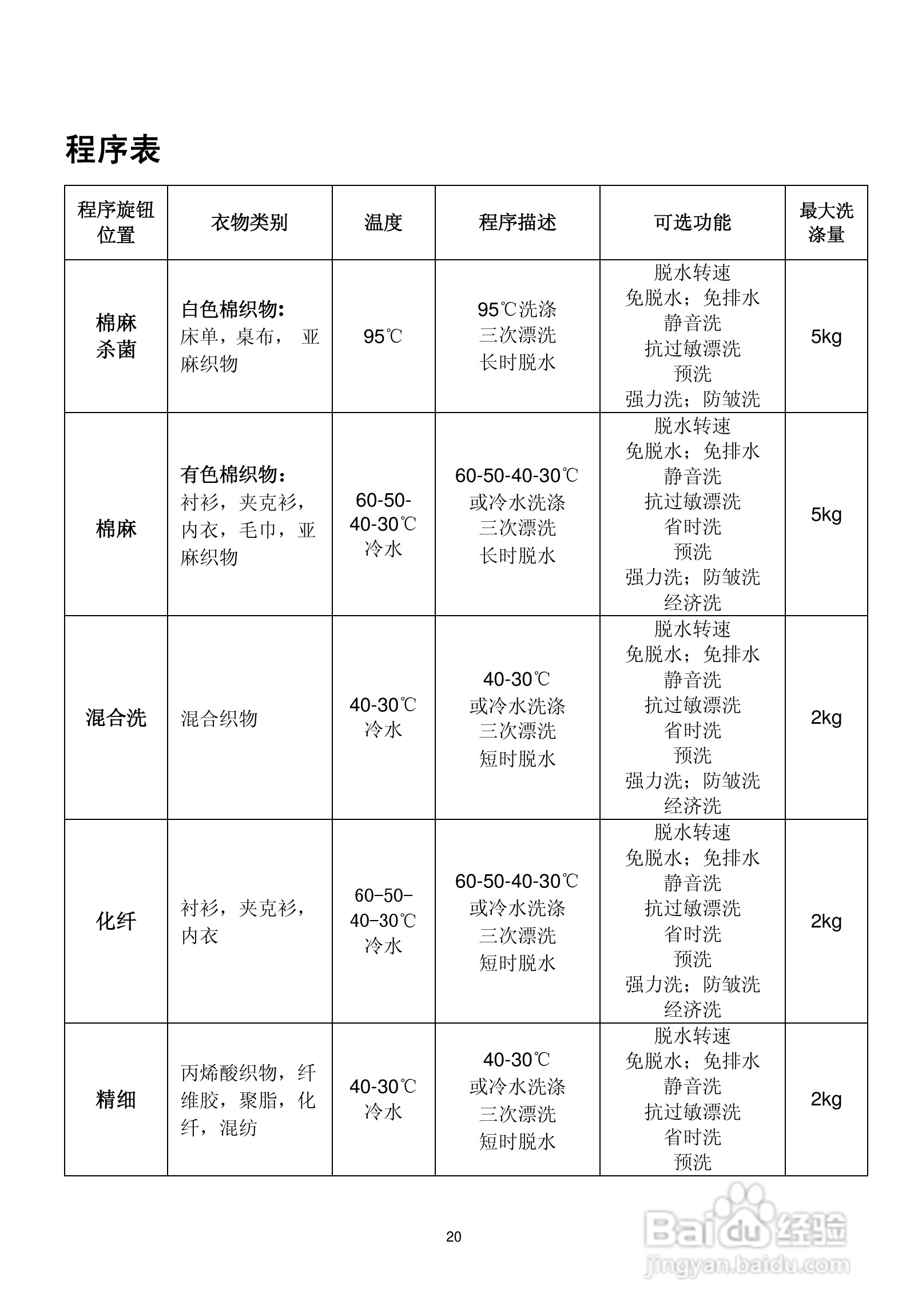 伊莱克斯洗衣机EWS1258型使用说明书:[2]