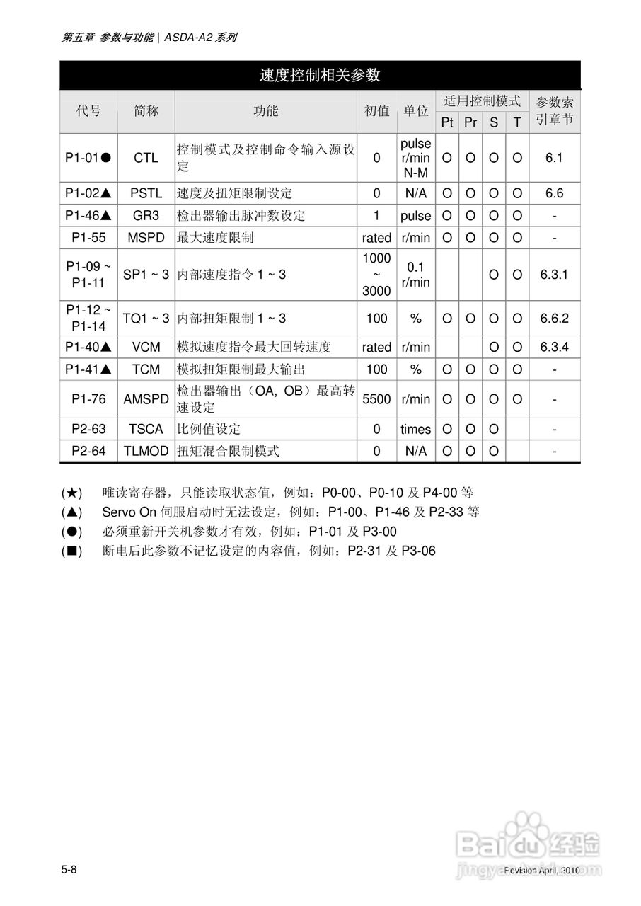 AELTA ASD-A2系列高机能通讯型伺服器使用手册:[14]