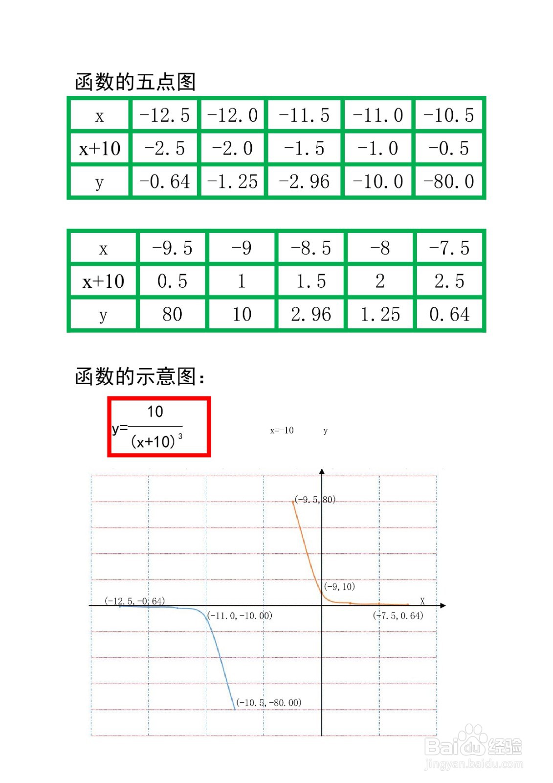 如何画分式复合函数y=10/(x+10)^3图像示意图?