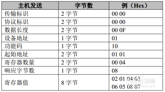 Modbus TCP转CAN转换器应用实例
