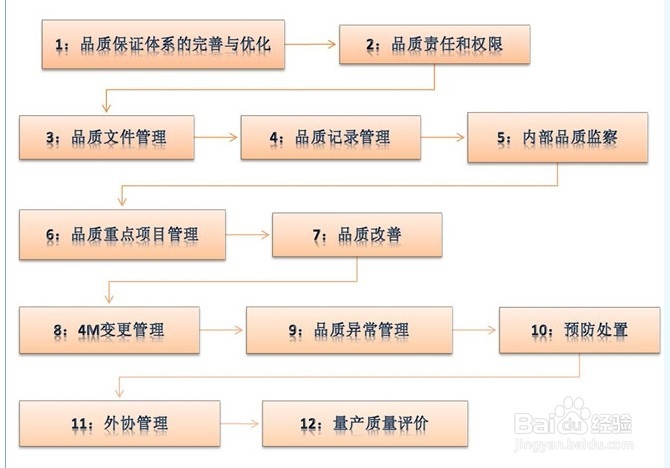 品质管理系统体系