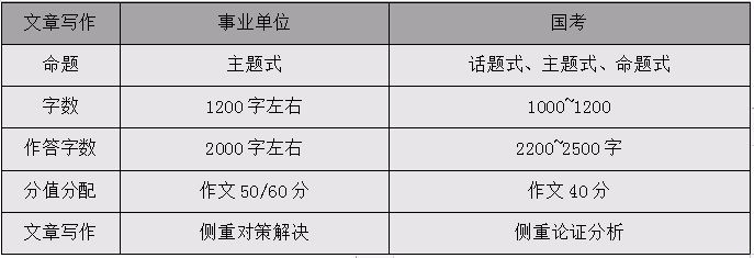 事业单位考试与国考的区别