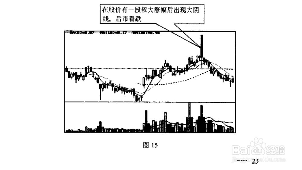 股票炒股K线的识别不同K线在不同位置图解