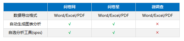 如何在线制作调查问卷