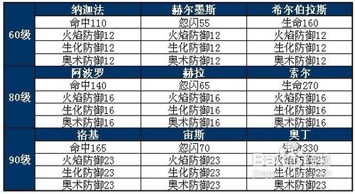 诺亚传说各种机甲数值亲测