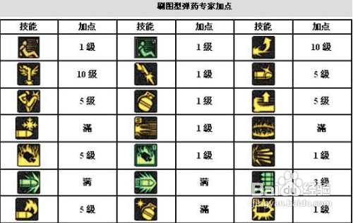 dnf弹药刷图加点