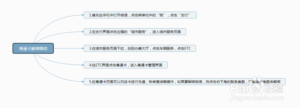 粤通卡解除微信绑定