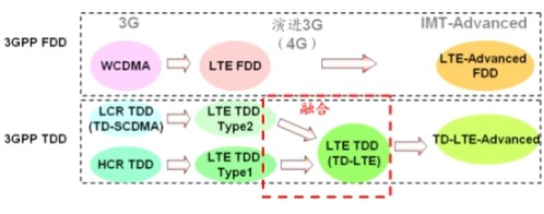 FDD-lte和TDD-lte的区别