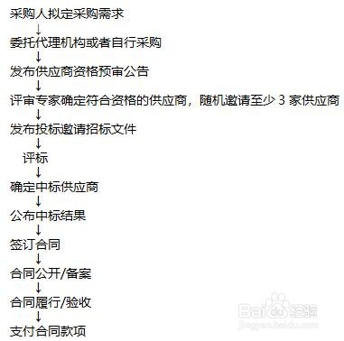 招标流程有哪些