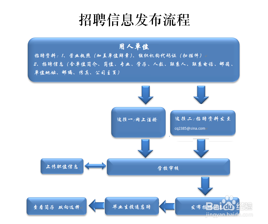 如何做好网络招聘