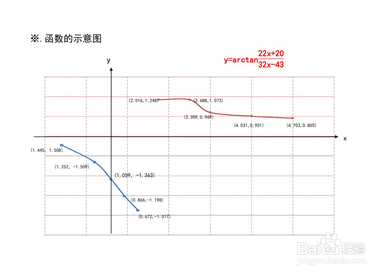 函数y=arctan(ax+b/cx-d)图像性质应用举例之二