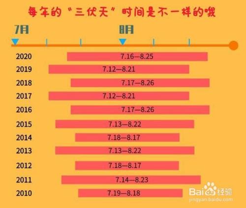 三伏天怎么算出来从哪儿开始