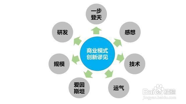 商业模式创新的方法