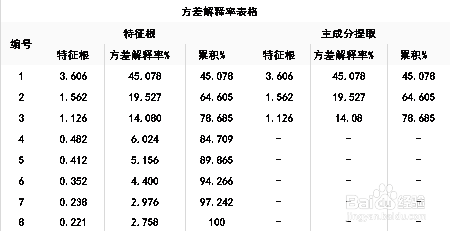 利用SPSSAU进行主成分分析的步骤